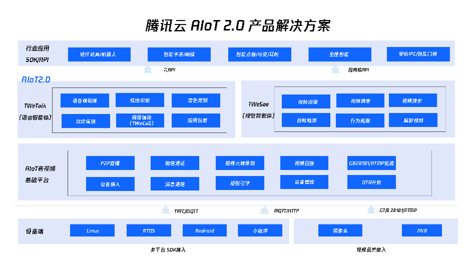 3377体育平台腾讯云AIoT 20产物处理计划片面晋级引领环球智能新时期(图1)